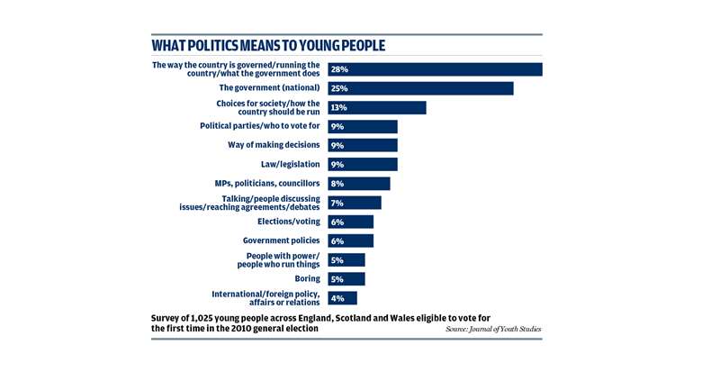 What Politics Means to Young People