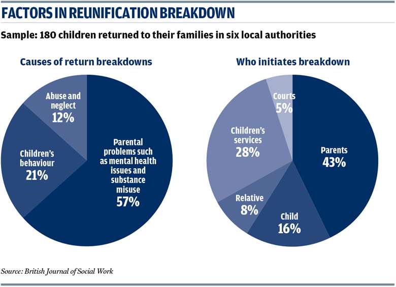 Factors in reunification breakdown