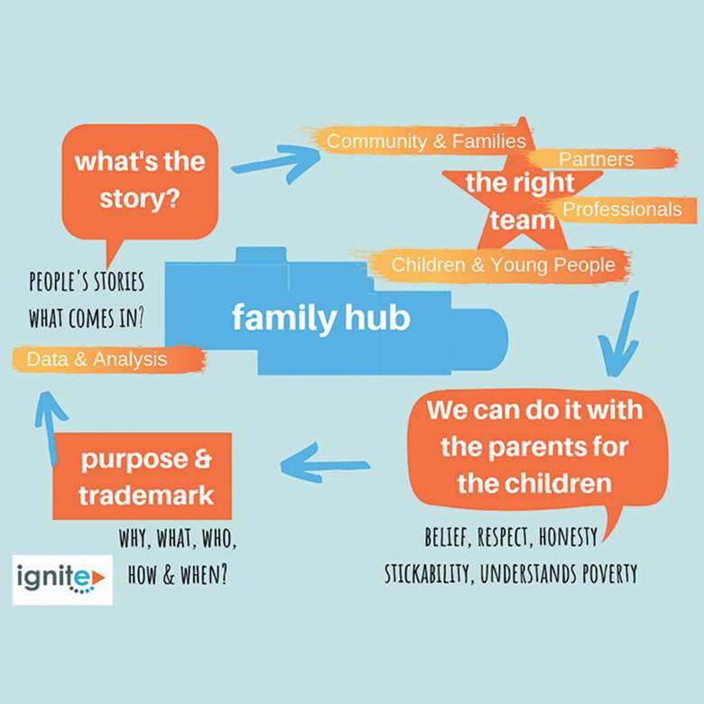 Ignite family hubs provide early support to families before they reach crisis point